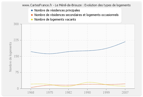 Le Ménil-de-Briouze : Evolution des types de logements